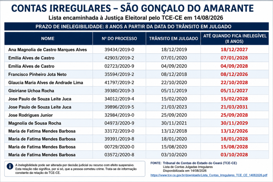 TCE-CE lista nove nomes de São Gonçalo do Amarante em relação de contas irregulares